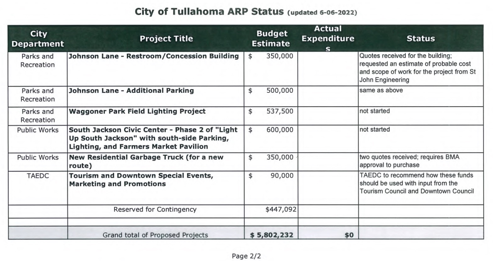 City of Tullahoma ARP Grant Status as of June 22, 2022